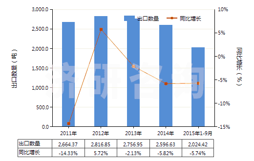 2011-2015年9月中國其他芳香醇(HS29062990)出口量及增速統(tǒng)計